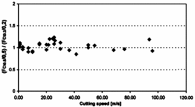 The ratio   as a function of the cutting speed for medium carbon steel (42CrMo4), width of cut w = 10 mm, rake angle at = 0